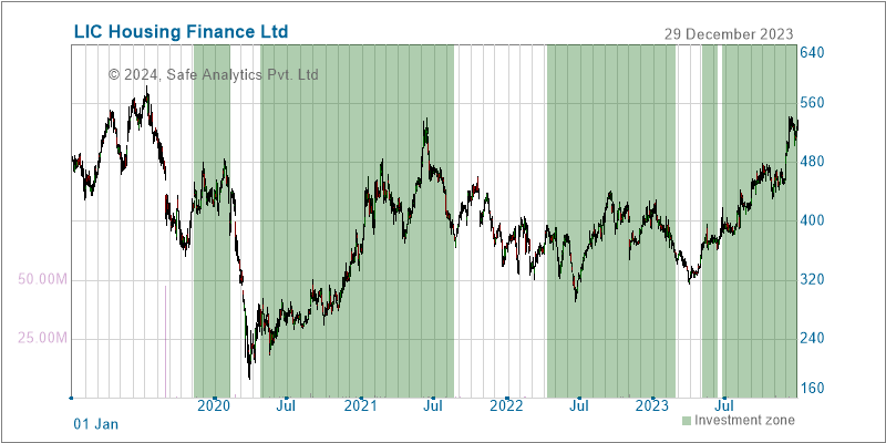 Charts3Yr